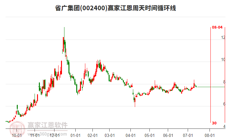 002400省廣集團(tuán)江恩周天時(shí)間循環(huán)線工具 002400省廣集團(tuán)江恩周天時(shí)間循環(huán)線工具