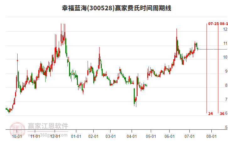 300528幸福藍海費氏時間周期線工具 300528幸福藍海費氏時間周期線工具