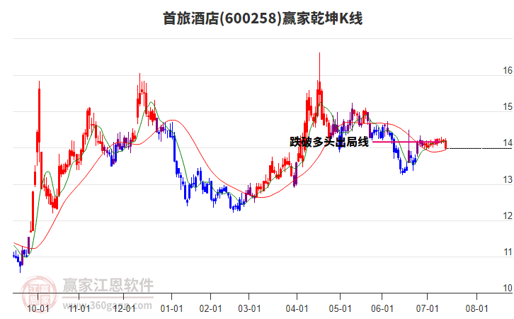600258首旅酒店贏家乾坤K線工具 600258首旅酒店贏家乾坤K線工具