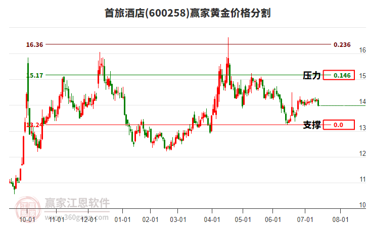 600258首旅酒店黃金價(jià)格分割工具 600258首旅酒店黃金價(jià)格分割工具