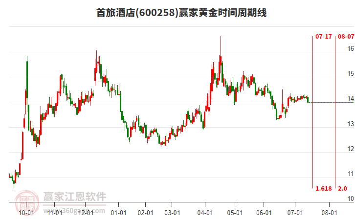600258首旅酒店黃金時(shí)間周期線工具 600258首旅酒店黃金時(shí)間周期線工具