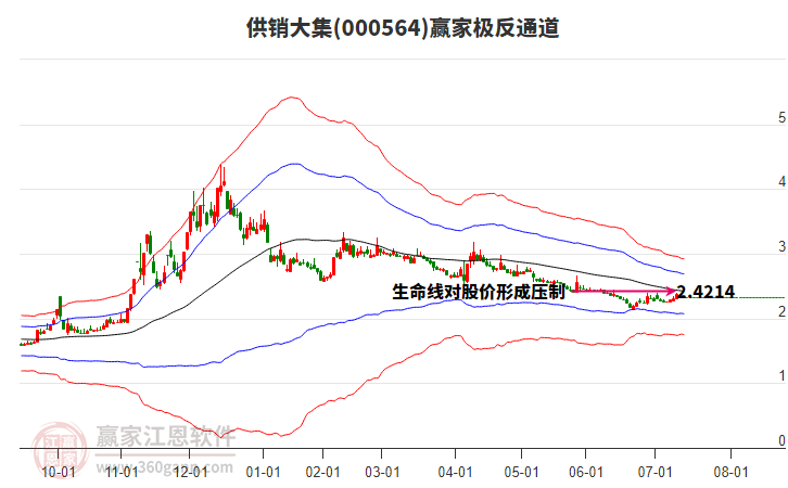 000564供銷大集贏家極反通道工具