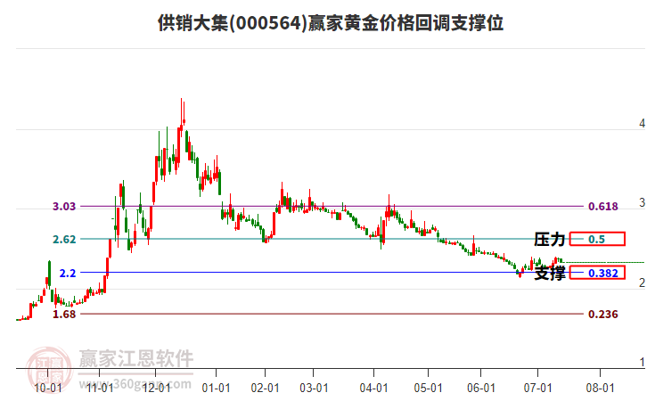 000564供銷大集黃金價格回調(diào)支撐位工具