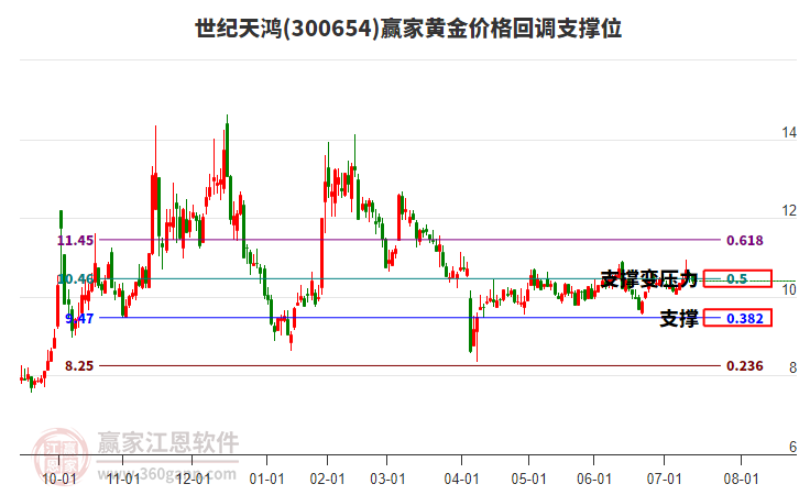 300654世紀天鴻黃金價格回調支撐位工具 300654世紀天鴻黃金價格回調支撐位工具