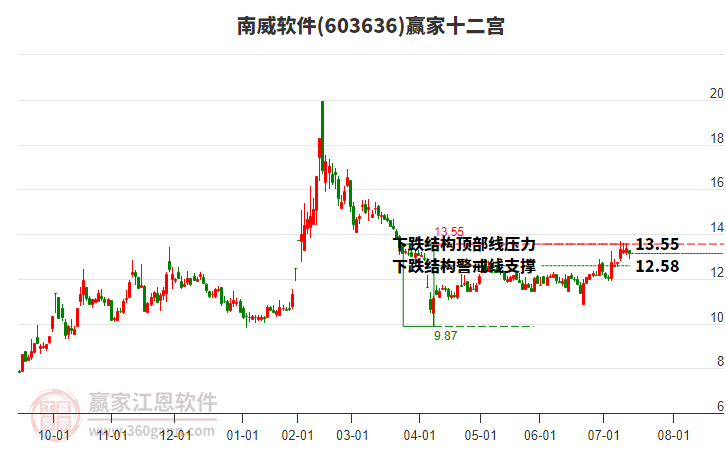 603636南威軟件贏家十二宮工具