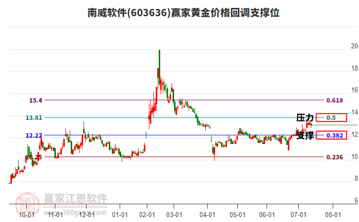 603636南威軟件黃金價(jià)格回調(diào)支撐位工具