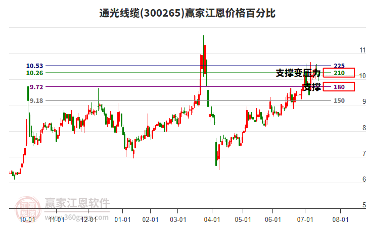 300265通光線纜江恩價(jià)格百分比工具 300265通光線纜江恩價(jià)格百分比工具