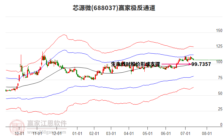 688037芯源微贏家極反通道工具