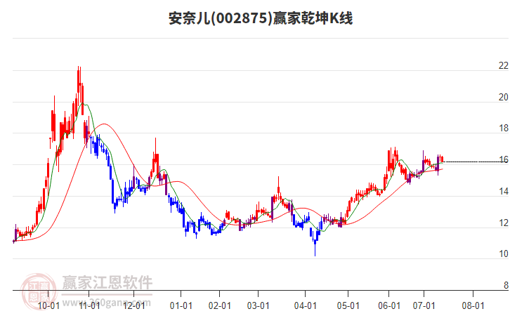 002875安奈兒贏家乾坤K線工具 002875安奈兒贏家乾坤K線工具