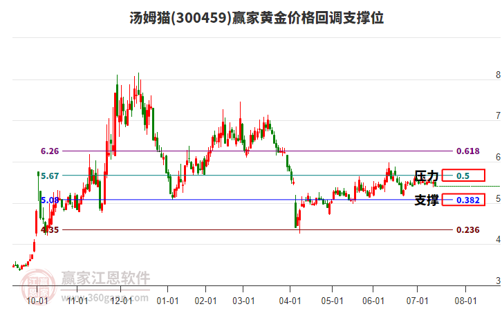 300459湯姆貓黃金價格回調(diào)支撐位工具