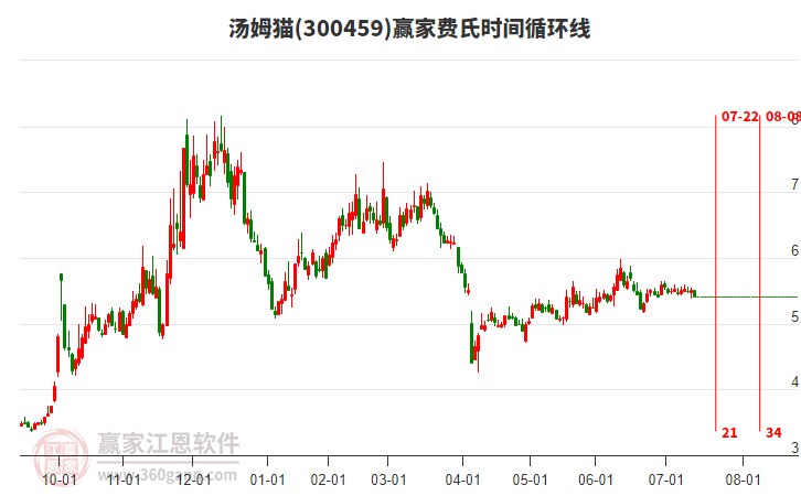 300459湯姆貓費(fèi)氏時間循環(huán)線工具