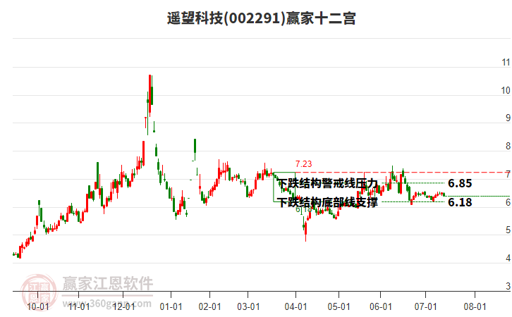 002291遙望科技贏家十二宮工具