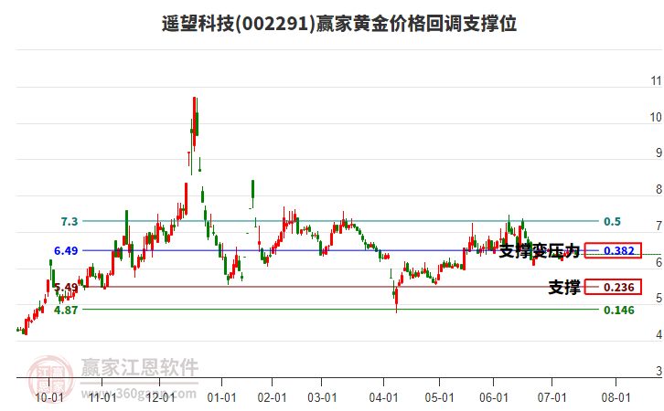 002291遙望科技黃金價(jià)格回調(diào)支撐位工具