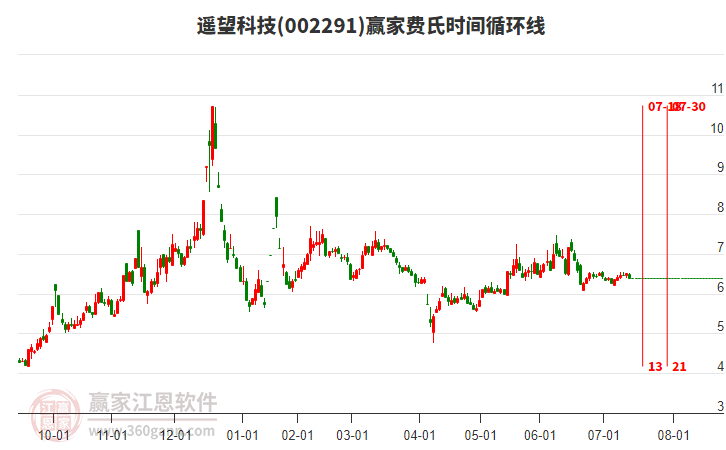 002291遙望科技費(fèi)氏時(shí)間循環(huán)線工具