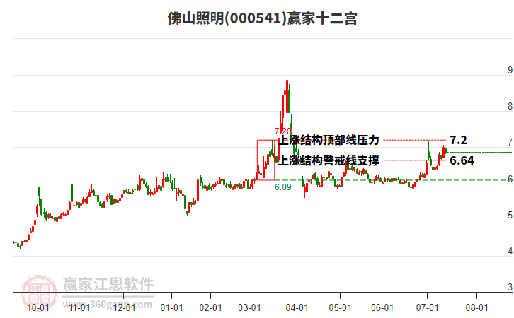 000541佛山照明贏家十二宮工具 000541佛山照明贏家十二宮工具