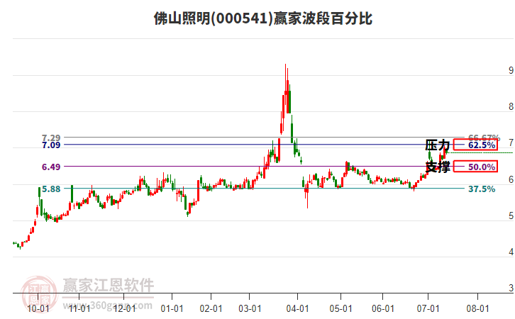 000541佛山照明波段百分比工具 000541佛山照明波段百分比工具