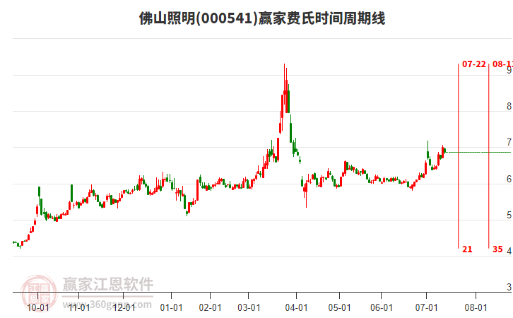 000541佛山照明費氏時間周期線工具 000541佛山照明費氏時間周期線工具