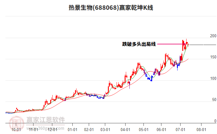688068熱景生物贏家乾坤K線工具