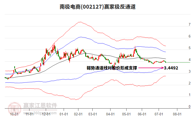 002127南極電商贏家極反通道工具