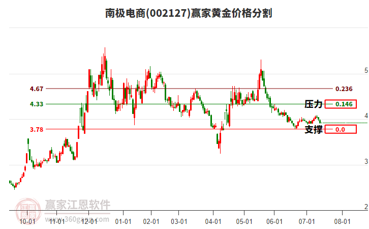 002127南極電商黃金價格分割工具