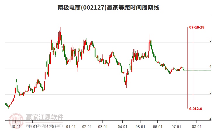 002127南極電商等距時間周期線工具