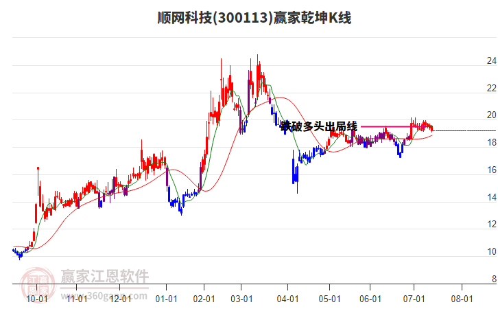 300113順網(wǎng)科技贏家乾坤K線工具