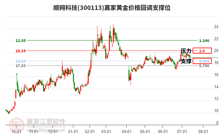 300113順網(wǎng)科技黃金價(jià)格回調(diào)支撐位工具