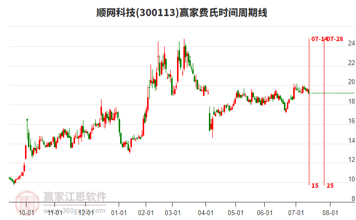 300113順網(wǎng)科技費(fèi)氏時(shí)間周期線工具