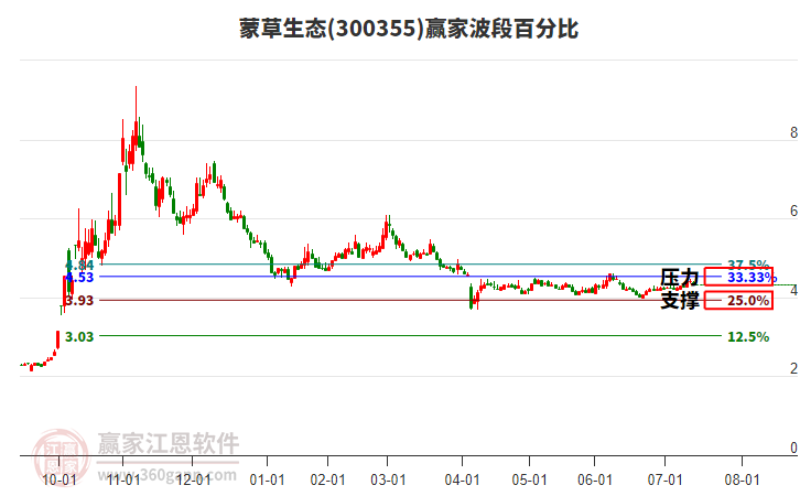 300355蒙草生態(tài)波段百分比工具