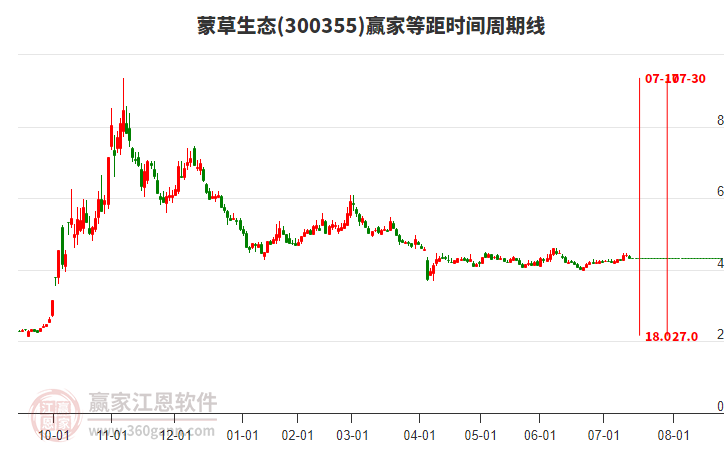 300355蒙草生態(tài)等距時(shí)間周期線工具