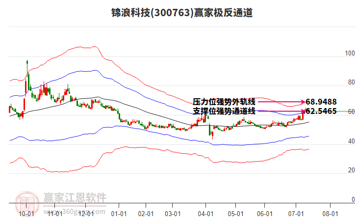 300763錦浪科技贏家極反通道工具