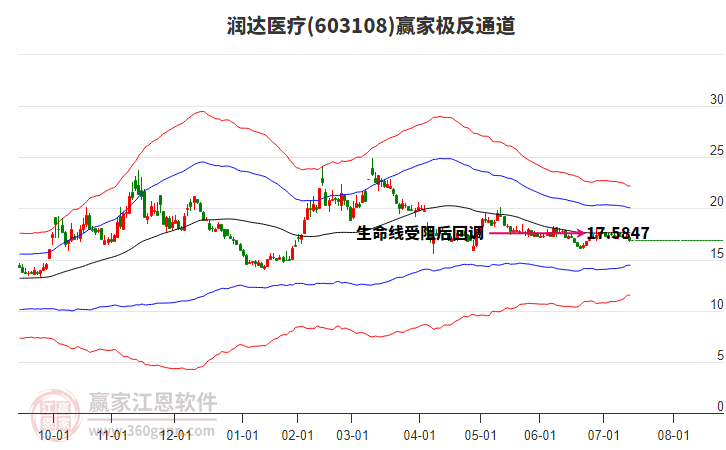 603108潤達(dá)醫(yī)療贏家極反通道工具