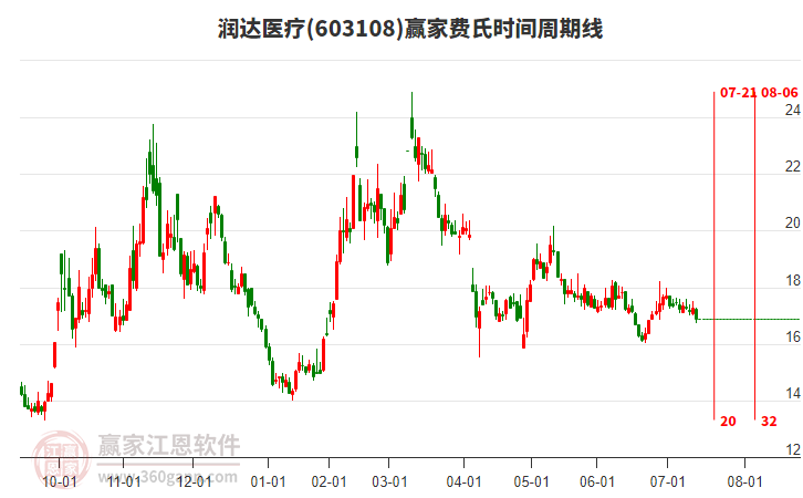 603108潤達(dá)醫(yī)療費(fèi)氏時(shí)間周期線工具