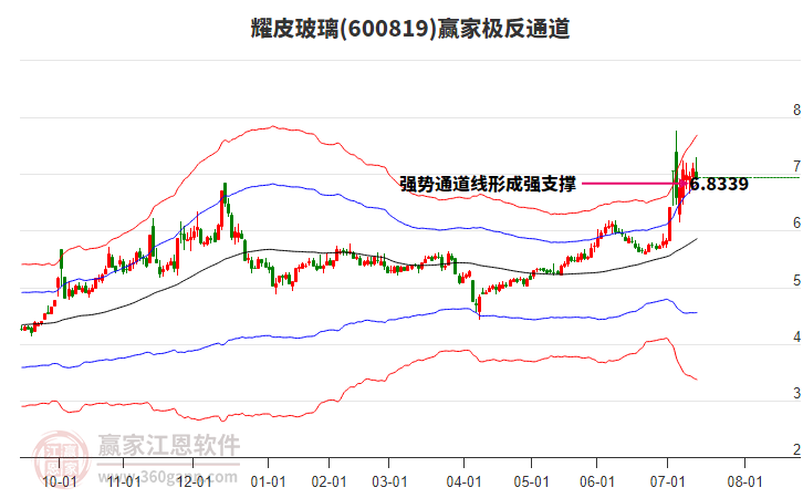 600819耀皮玻璃贏家極反通道工具