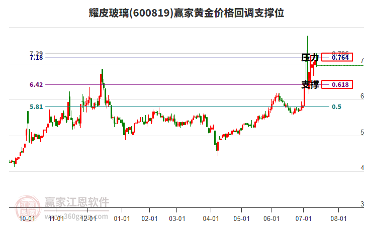 600819耀皮玻璃黃金價格回調(diào)支撐位工具