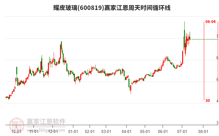 600819耀皮玻璃江恩周天時間循環(huán)線工具