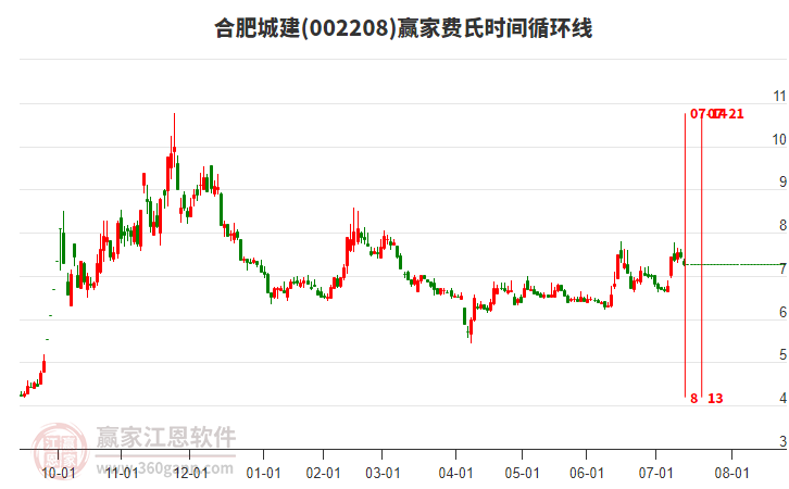 002208合肥城建費氏時間循環(huán)線工具