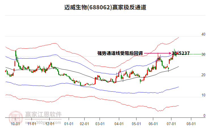 688062邁威生物贏家極反通道工具 688062邁威生物贏家極反通道工具