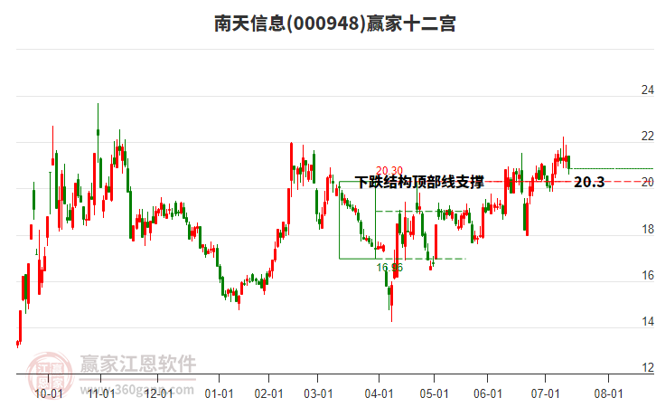 000948南天信息贏家十二宮工具