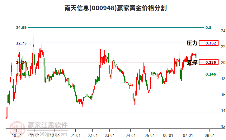 000948南天信息黃金價(jià)格分割工具