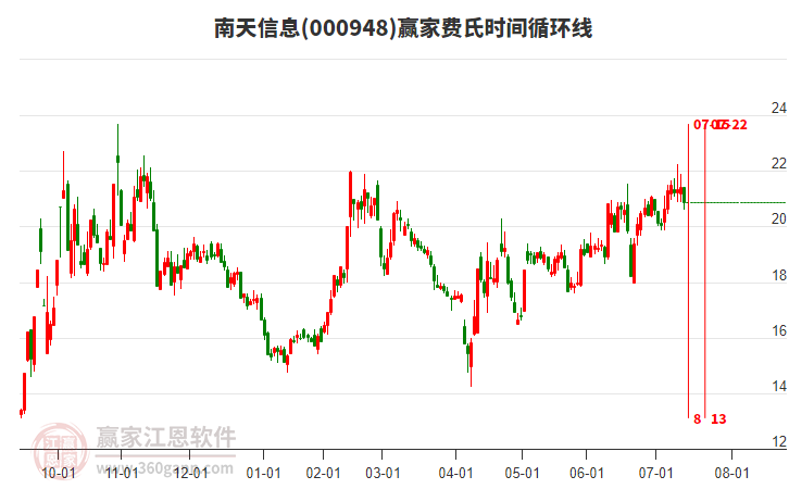 000948南天信息費(fèi)氏時(shí)間循環(huán)線工具
