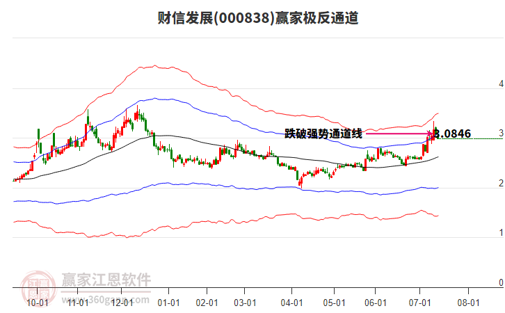 000838財信發(fā)展贏家極反通道工具