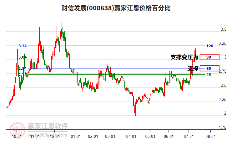 000838財信發(fā)展江恩價格百分比工具