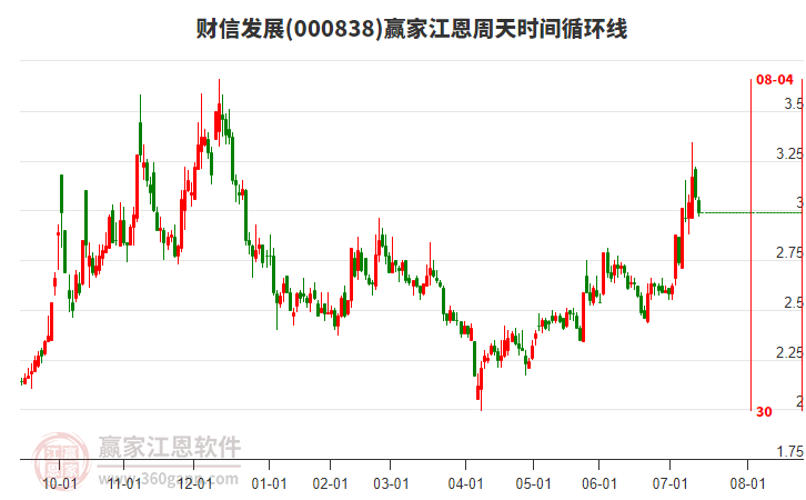 000838財信發(fā)展江恩周天時間循環(huán)線工具