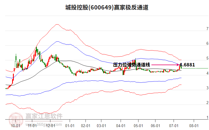 600649城投控股贏家極反通道工具