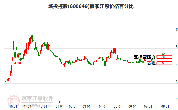 600649城投控股江恩價(jià)格百分比工具