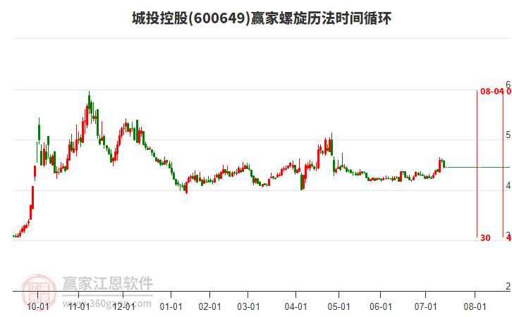 600649城投控股螺旋歷法時(shí)間循環(huán)工具