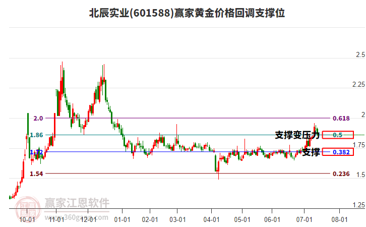 601588北辰實業(yè)黃金價格回調(diào)支撐位工具 601588北辰實業(yè)黃金價格回調(diào)支撐位工具