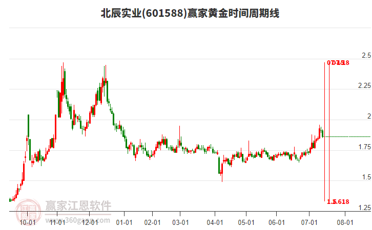 601588北辰實業(yè)黃金時間周期線工具 601588北辰實業(yè)黃金時間周期線工具
