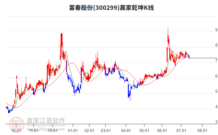 300299富春股份贏家乾坤K線工具 300299富春股份贏家乾坤K線工具